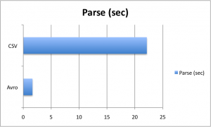Avro vs CSV parsing time
